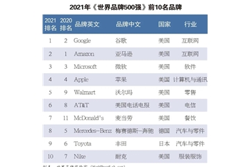 硬實力！恒力、盛虹、魏橋等龍頭企業(yè)入榜世界品牌500強！